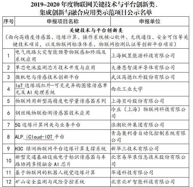 《工信部发布2019-2020年度物联网相关示范项目名单》