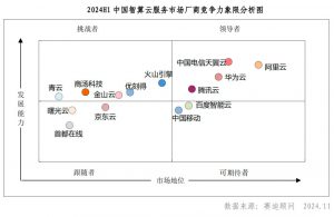 《实力认可！优刻得智算云跻身挑战者》