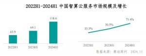 《实力认可！优刻得智算云跻身挑战者》