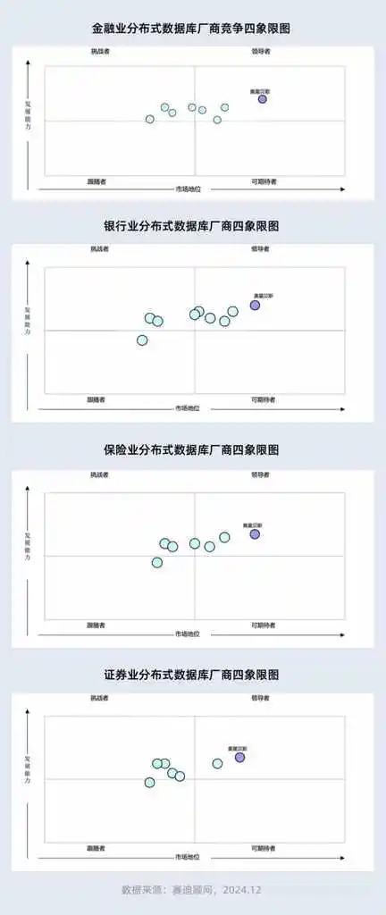 《赛迪报告：金融行业分布式数据库OceanBase占据第一》