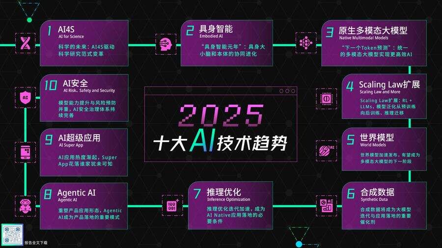 《智能研究院预测2025十大AI技术趋势，具身智能、Super APP爆发在即》