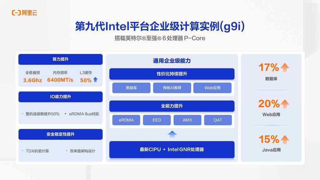 《阿里云第九代ECS g9i企业级实例开启全球邀测，算力性能提升20%》