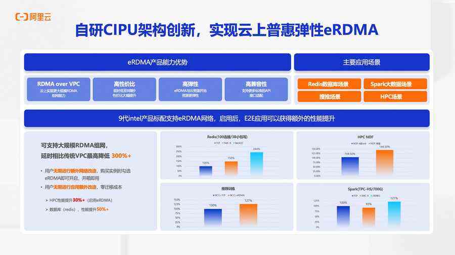 《阿里云第九代ECS g9i企业级实例开启全球邀测，算力性能提升20%》