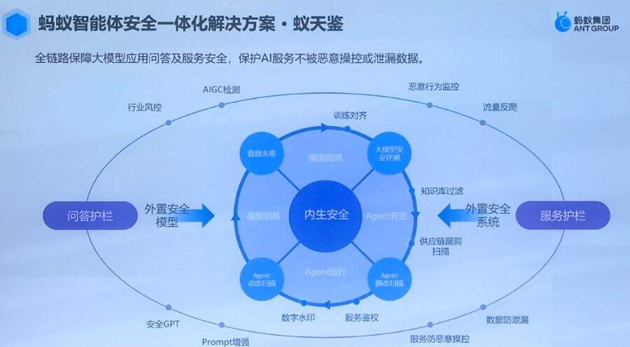 《蚂蚁集团：构筑完善的安全治理体系，推进模型能力快速提升》