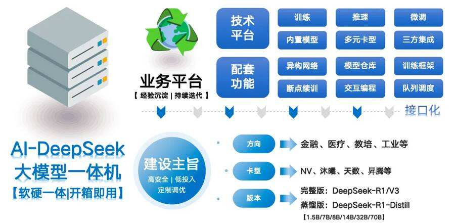 《优刻得率先完成基于华为昇腾国产芯片的DeepSeek模型适配》