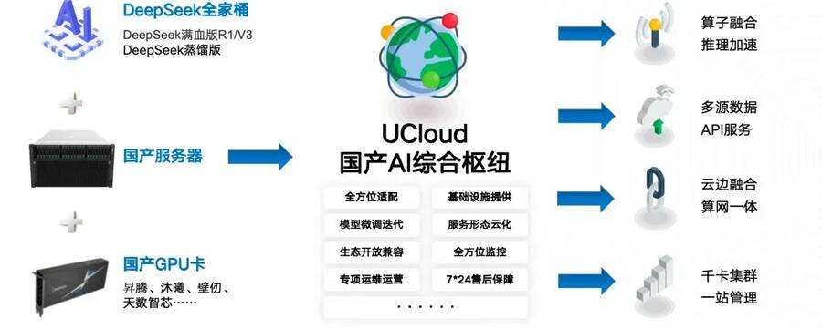 《优刻得率先完成基于华为昇腾国产芯片的DeepSeek模型适配》