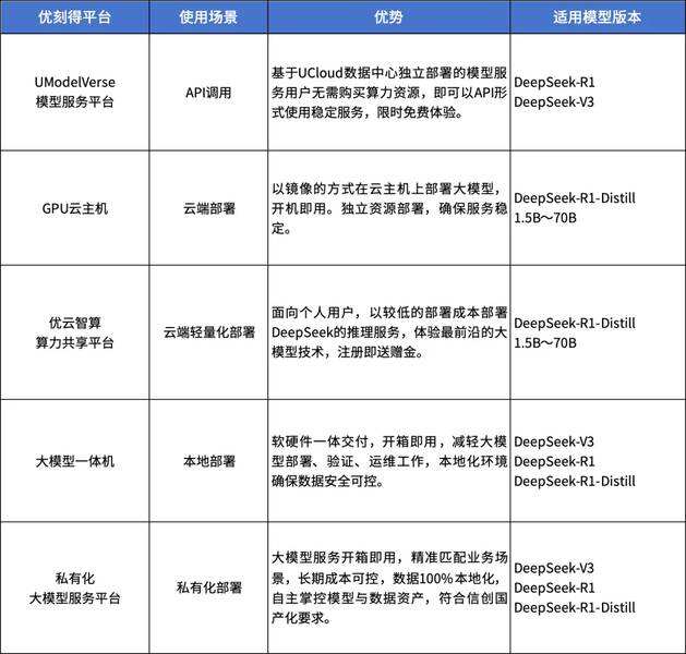 《上优刻得，国内外轻松调用DeepSeek-R1/V3「满血」模型》