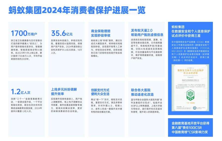 《蚂蚁集团发布 2024 年消费者权益保护年报：协助公安反诈部门保护 35.6 亿元资金》