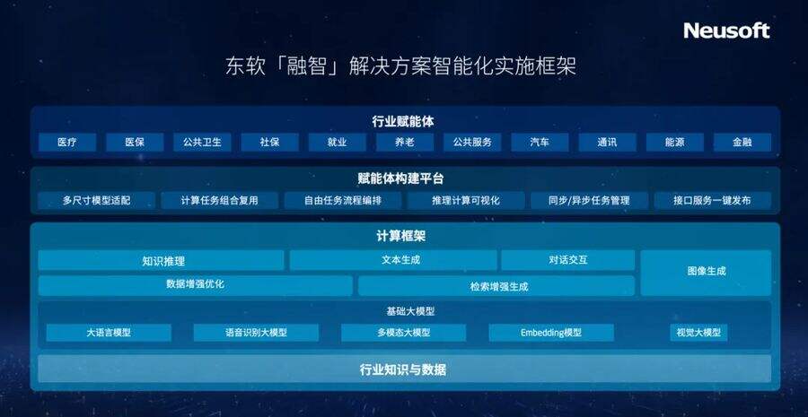 《破局AI+行业 东软发布“融智”AI实施框架及行业“赋能体”》
