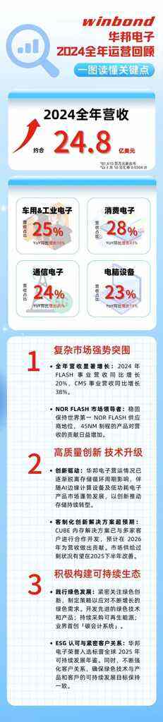 《华邦电子：复杂市场、强势突围，2024全年营收增长》