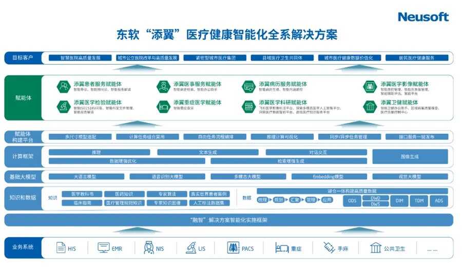 《“添翼”来啦！东软行业赋能体解锁医疗健康智能化全系解决方案》