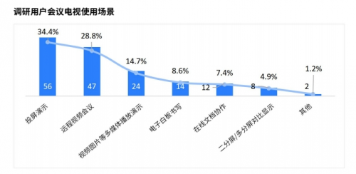 《会议电视强势崛起  办公选购还需看需求、重体验、讲实力》