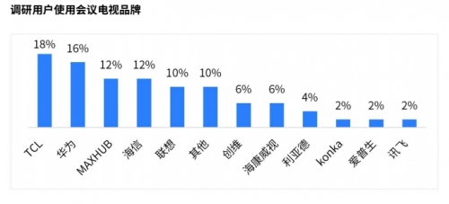 《会议电视强势崛起  办公选购还需看需求、重体验、讲实力》