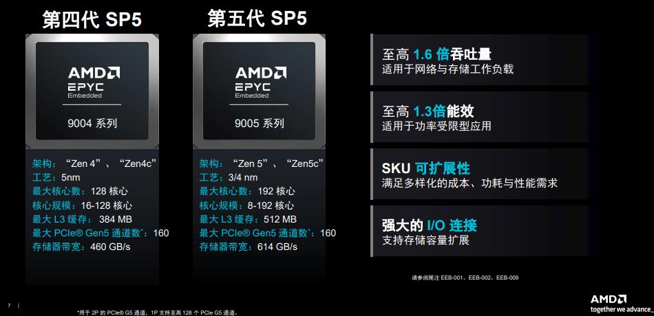 《AMD EPYC嵌入式9005亮相：网络、存储和工业领域再添利器》