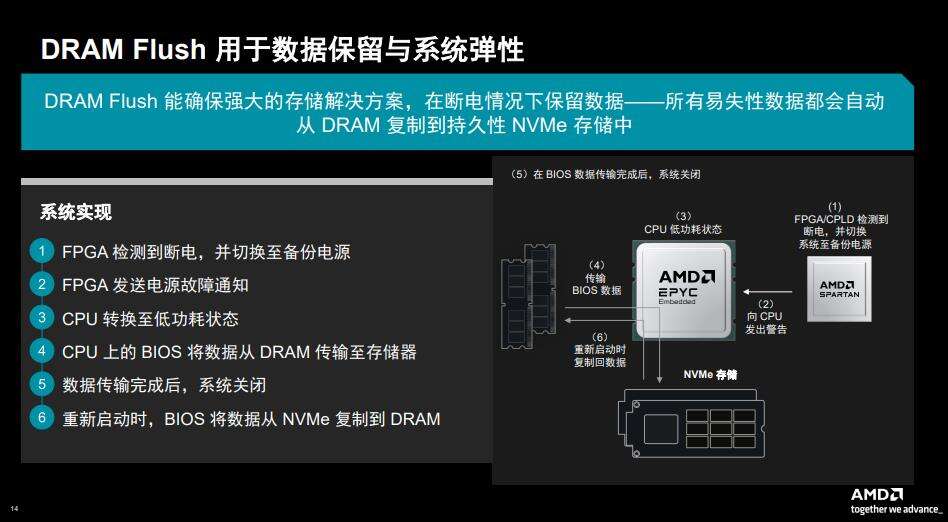 《AMD EPYC嵌入式9005亮相：网络、存储和工业领域再添利器》