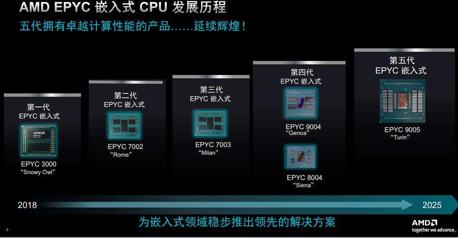 《AMD EPYC嵌入式9005亮相：网络、存储和工业领域再添利器》