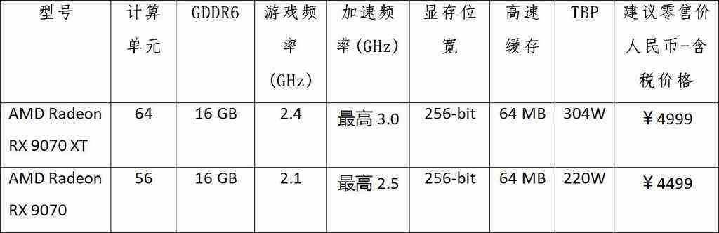 《AMD 发布新一代 AMD RDNA 4 架构，AMD Radeon RX 9000 系列显卡重磅亮相》