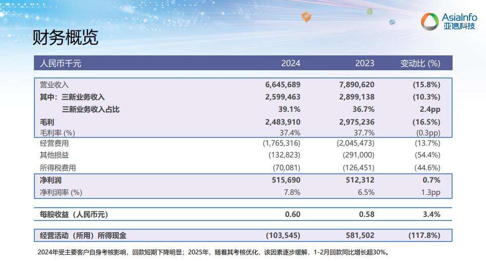 《亚信科技的2025：挑战与机遇并存，转型与突破同行》